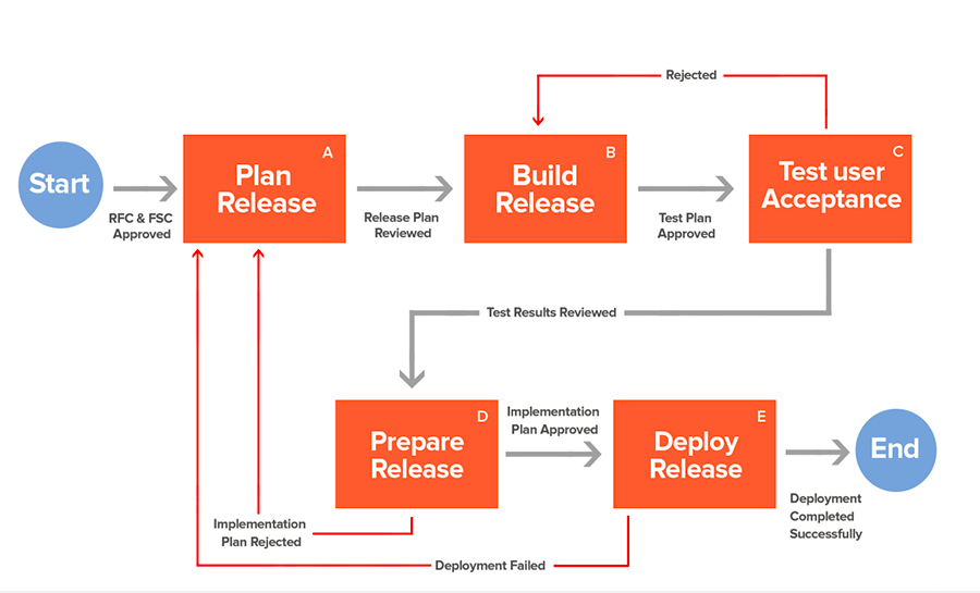 Executing Deployment And Release Strategies Opensense Labs